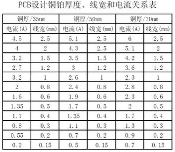 工程師：PCB<a href=http:///pcb/ target=_blank class=infotextkey>設(shè)計(jì)</a>之電流與線寬的關(guān)系